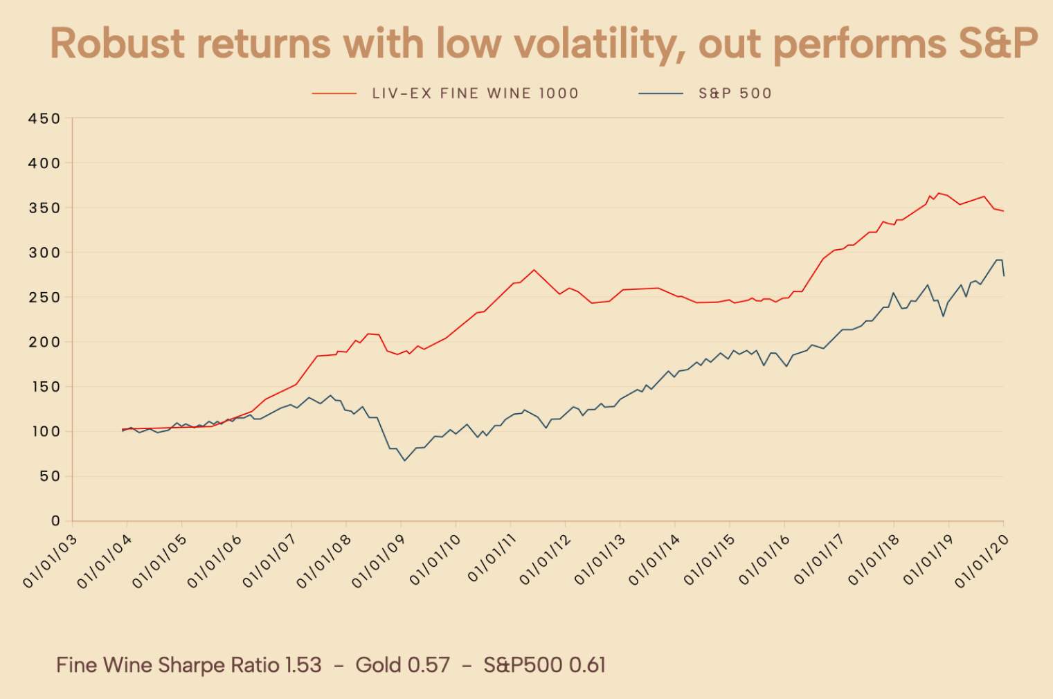 Fine wine returns over a decade